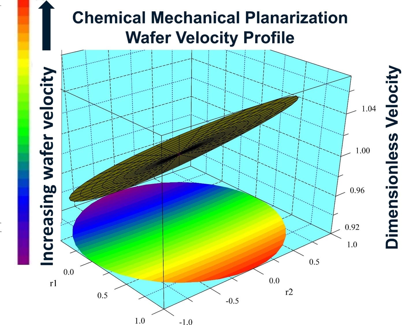 A 3 d graph of chemical mechanical planarization and wafer velocity profile.